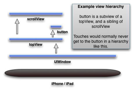 exmaple view hierarchy