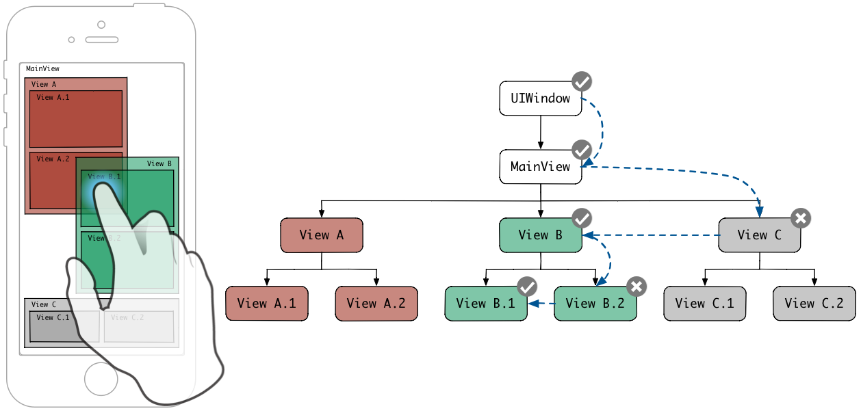 hit test depth first traversal